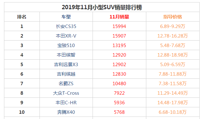 2019年11月小型suv销量前十名 长安CS35以15994辆获得冠军