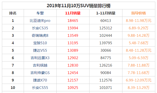 2019年11月10万suv销量前十名 捷达VS5首次上榜排第五