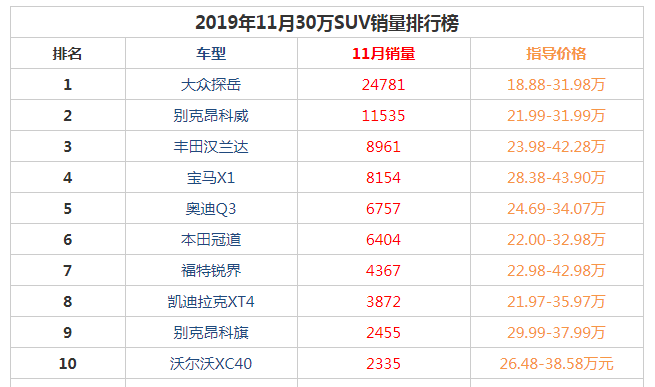 2019年11月30万suv销量前十名 中型suv“神车”大众探岳排名第一