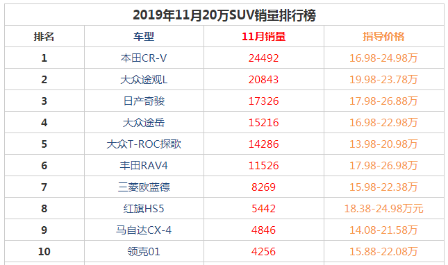 2019年11月20万suv销量前十名 大众途观L冠军之位下落趋于第二