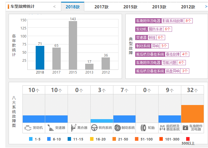 丰田汉兰达质量怎么样 汉兰达投诉故障数量高吗