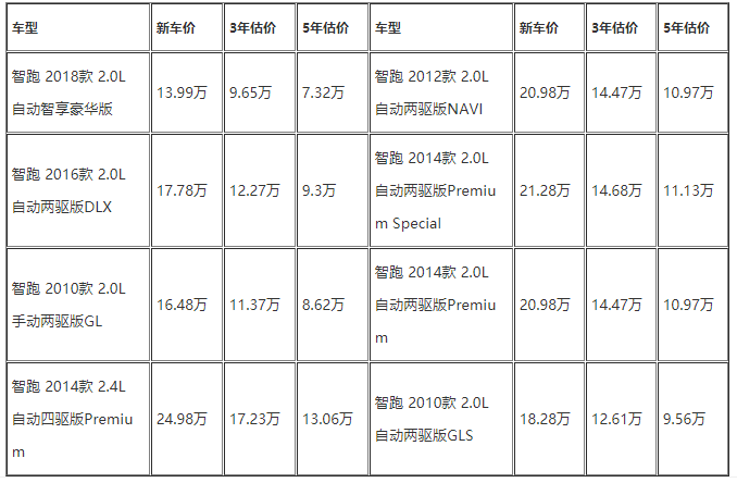 起亚智跑二手保值率高吗 二手起亚智跑保值吗