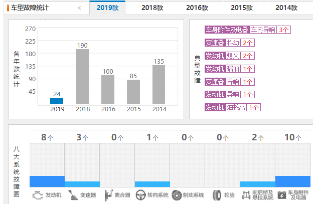 起亚智跑质量怎么样 2019款起亚智跑投诉24条