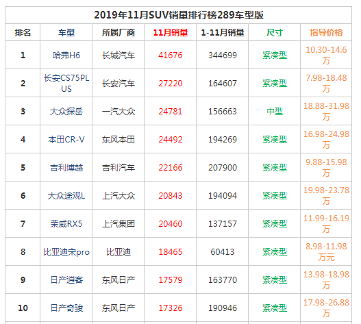 热门车排行榜 2019年11月SUV销量排行榜前十名