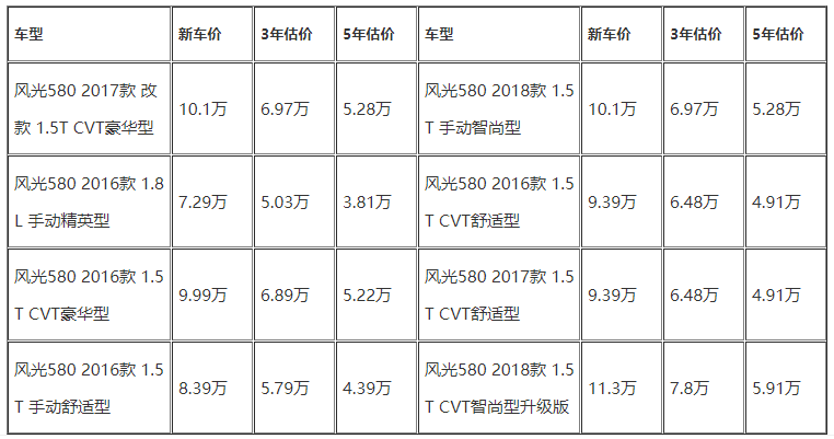 东风风光580二手保值吗 东风风光580保值率怎么样