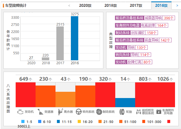 东风风光580质量怎么样 东风风光580质量投诉数量仅27条