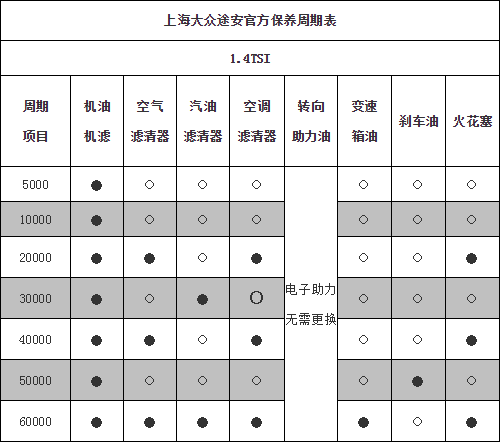 大众途昂保养多少钱一次 大众途昂保养项目明细