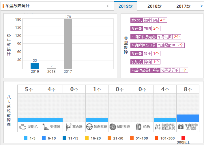 奇瑞瑞虎5X质量咋样 2019款奇瑞瑞虎5x投诉数量22条