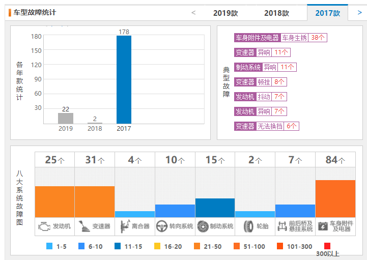 奇瑞瑞虎5X质量咋样 2019款奇瑞瑞虎5x投诉数量22条