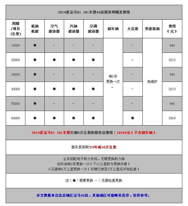 宝马X1保养费用 宝马x1保养周期及保养费用