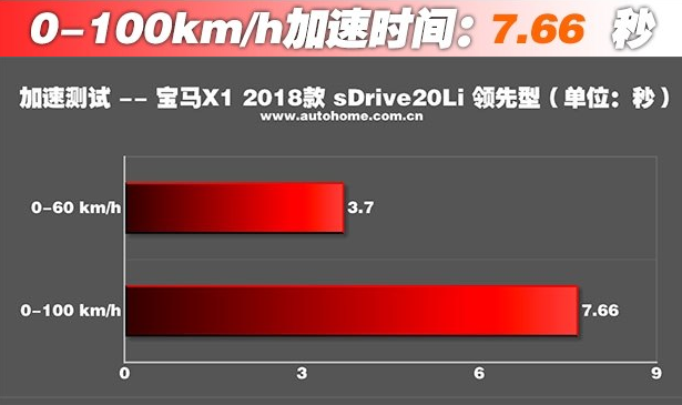 宝马X1评测结果 百公里加速成绩为7.66秒油耗8.7L