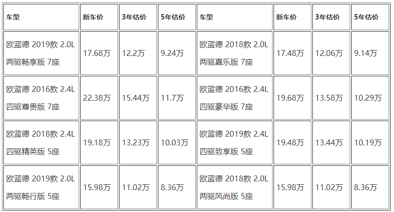 三菱欧蓝德二手保值率 三菱欧蓝德保值率保值吗