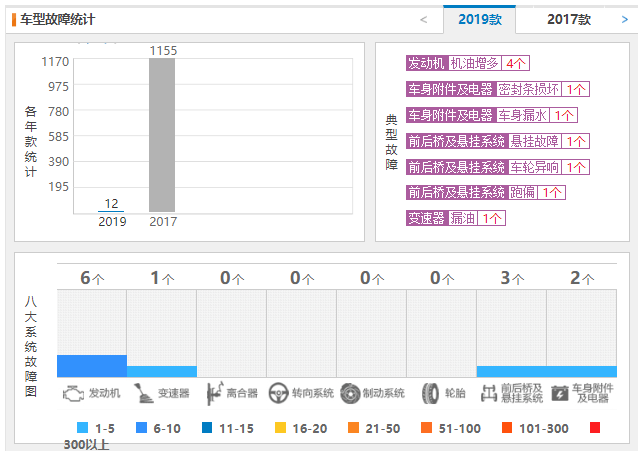 本田冠道口碑好不好 故障投诉仅6个中型suv销量前十