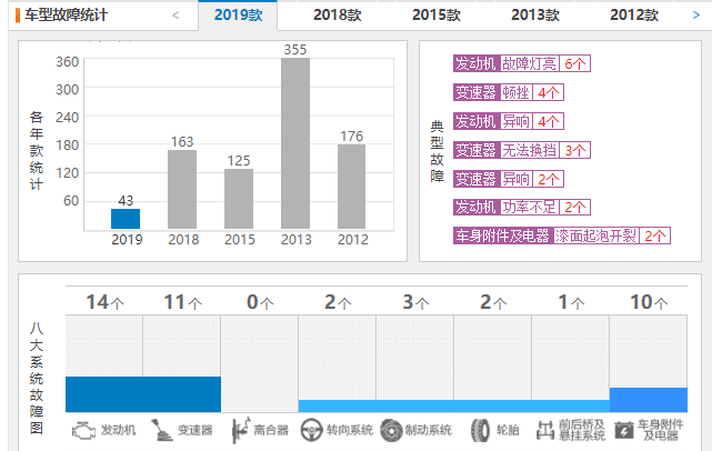 现代新ix35质量怎么样 2019款故障投诉43条