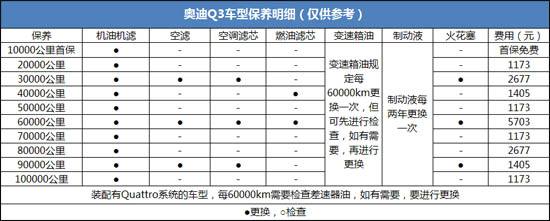 奥迪Q3保养费用 奥迪Q3保养周期