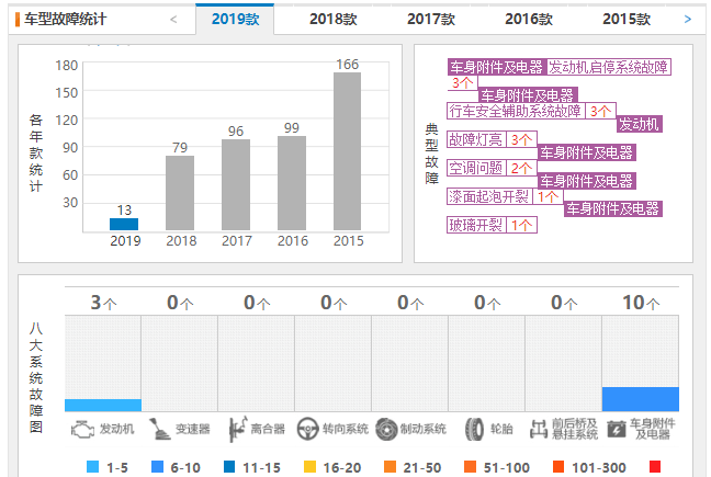 奥迪Q3质量怎么样 2019款奥迪Q3故障投诉13条