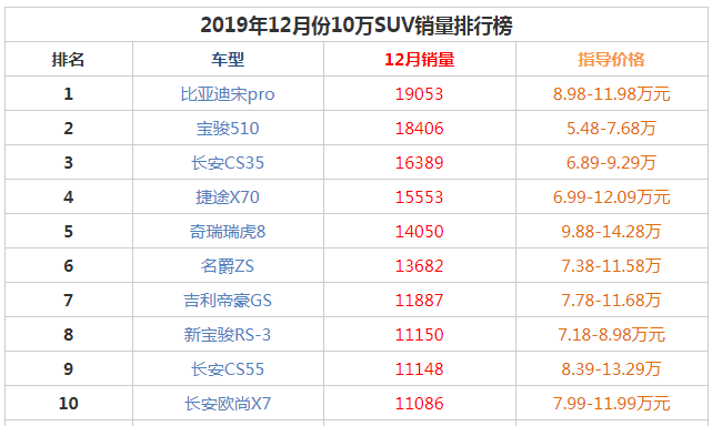 2019年12月10万suv销量前十名 宝骏510销量暴增夺得第二的位置