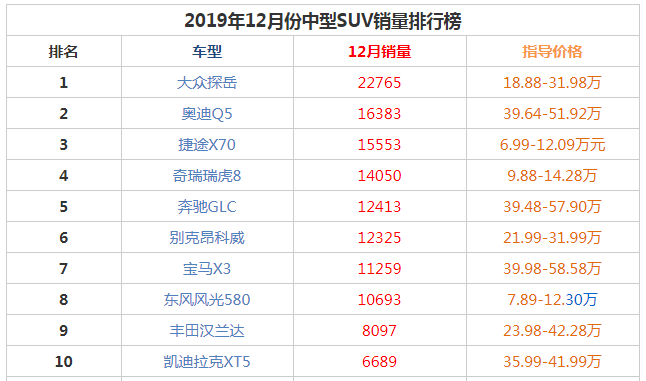 2019年12月中型suv销量前十名 大众探岳的冠军凯迪拉克XT5上榜