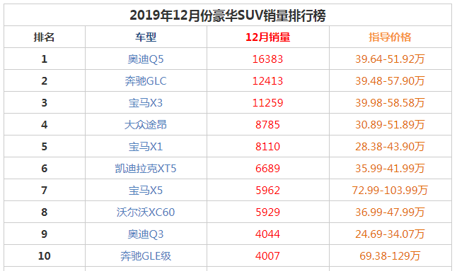 2019年12月豪华suv销量前十名 奥迪Q5保持着冠军地位