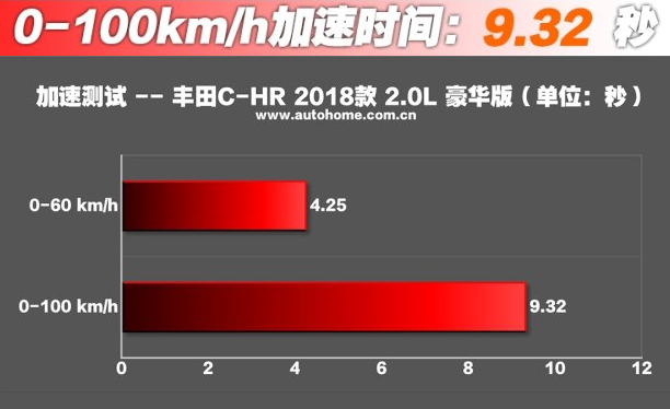 丰田chr测评 丰田chr百公里加速几秒