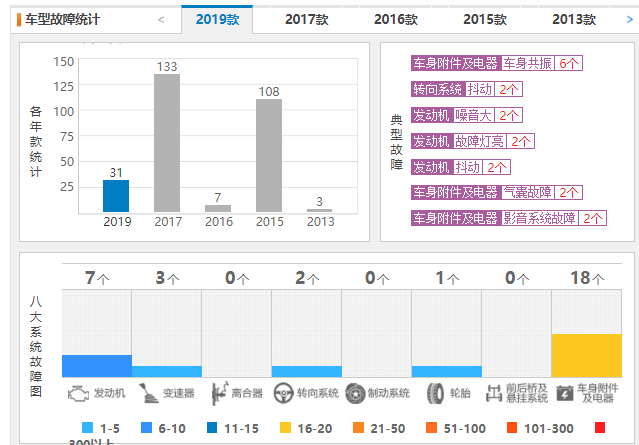 日产新楼兰质量怎么样 新楼兰故障率低质量硬