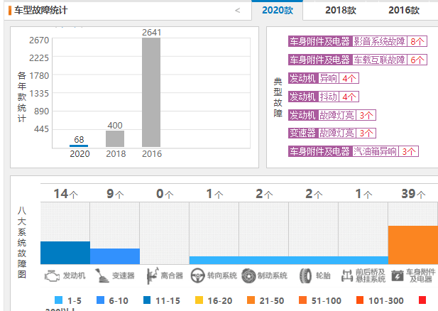 吉利博越的车质量怎么样 吉利博越故障数据报告