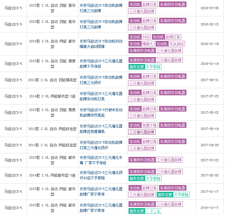 为什么买cx5的人很少马自达cx5有什么质量问题吗 Suv排行榜网