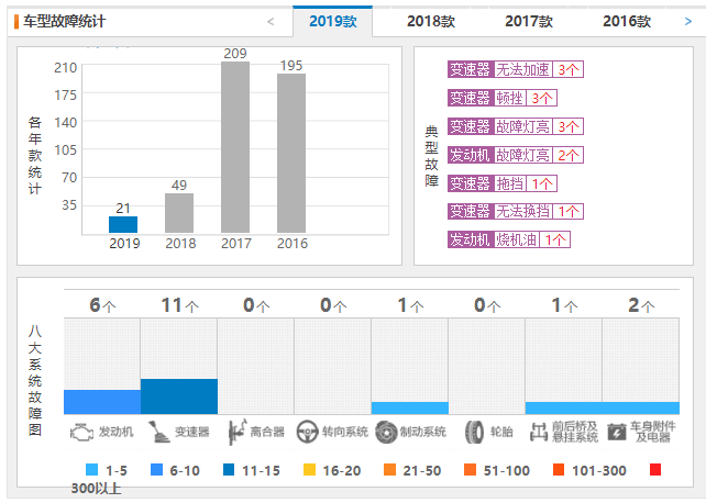 长城哈弗h7质量怎么样 哈弗h7故障问题多吗