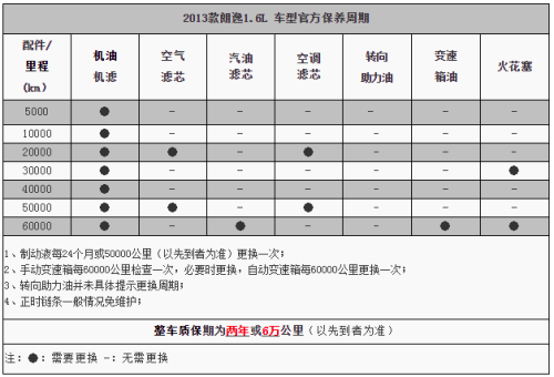 大众朗逸保养周期表