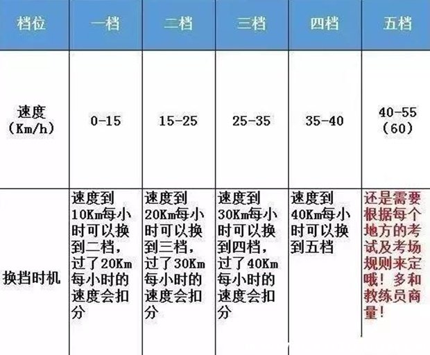 六档手动怎么挂档教程