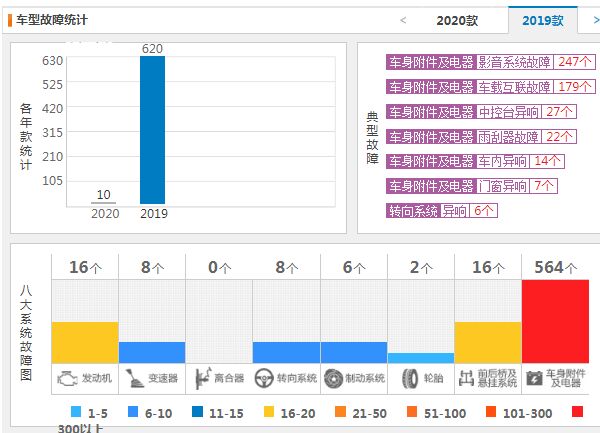 吉利星越的口碑好吗 吉利星越故障投诉少销量高