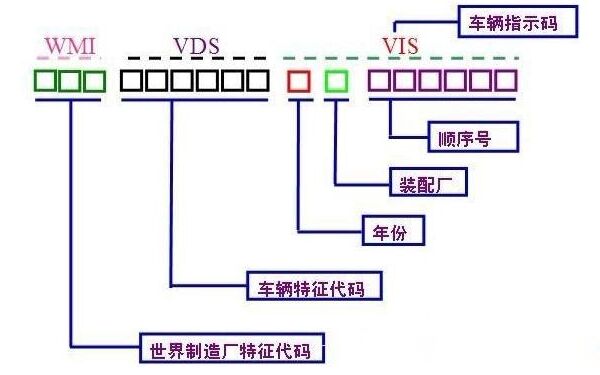 车辆生产日期字母对照表