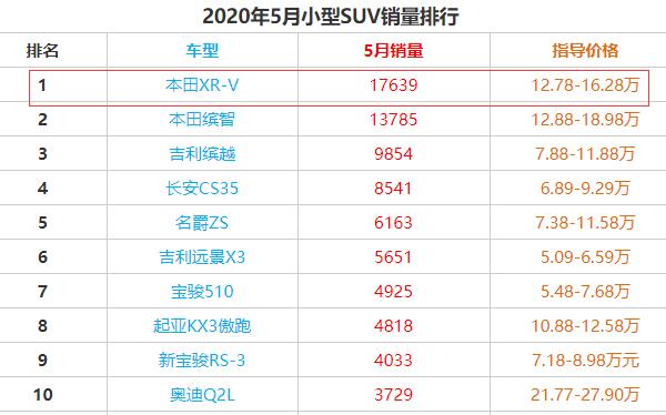 东风本田xrv口碑怎么样 本田xrv销量排在小型suv首位故障率仅8条