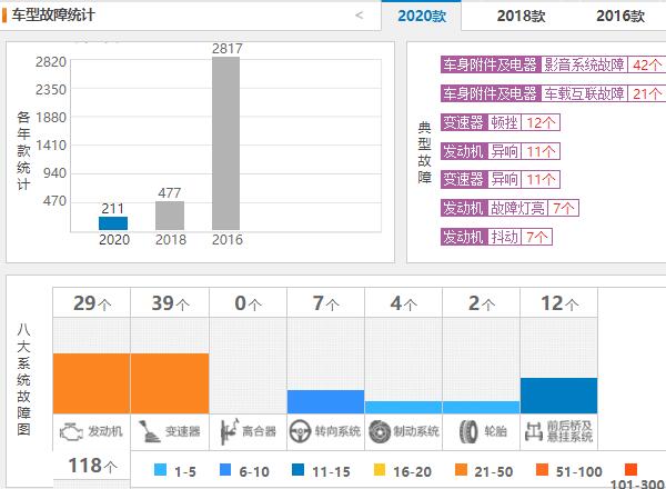 吉利博越的真实口碑 吉利博越月销量高达2万故障共211条