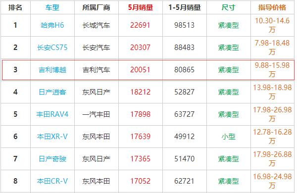 吉利博越的真实口碑 吉利博越月销量高达2万故障共211条