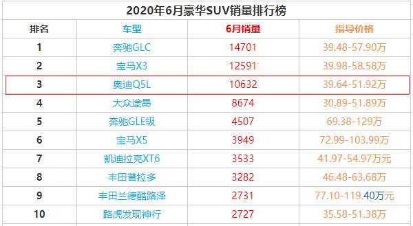 奥迪q5l质量怎么样呢 月销量高达上万辆故障仅54条