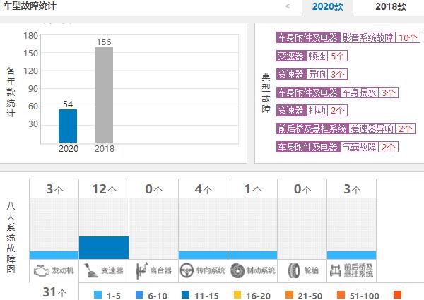 奥迪q5l质量怎么样呢 月销量高达上万辆故障仅54条