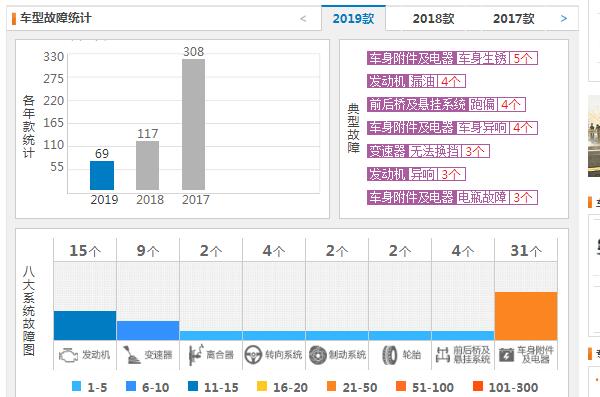 哈弗m6口碑质量怎么样 月销上万故障仅69条