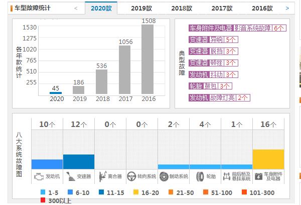 2020款昂科威口碑 2020款昂科威月销1万2故障投诉45