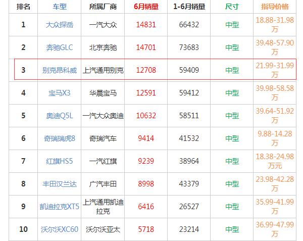 2020款昂科威口碑 2020款昂科威月销1万2故障投诉45