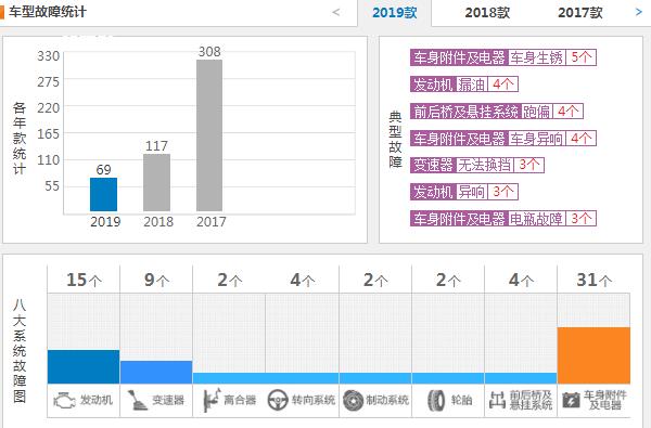 哈弗m6质量怎么样 哈弗m6的故障情况