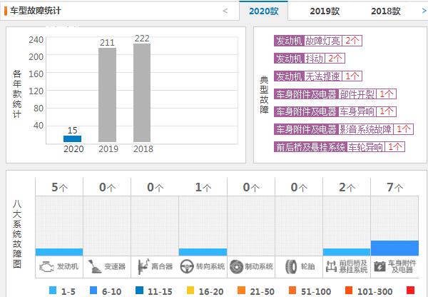 奇瑞瑞虎8质量怎么样 新款瑞虎8销量9414故障投诉15条