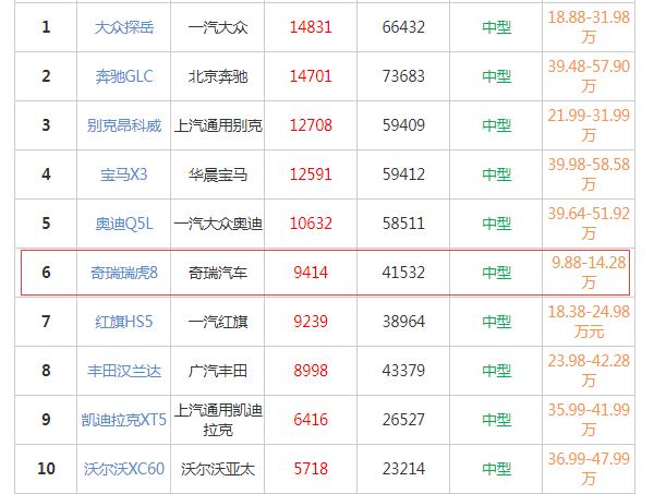 奇瑞瑞虎8质量怎么样 新款瑞虎8销量9414故障投诉15条