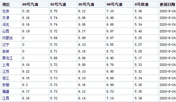 汽油价格多少钱一升 5.75元每升/平均每升上涨0.07元