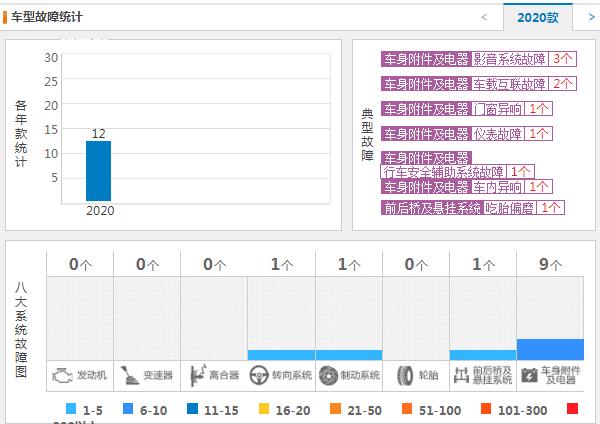 长安uni-t质量怎么样 上市两月销量达2万多故障仅12条