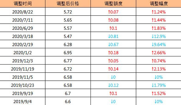 上海汽油价格调整最新消息 2020年上海92号汽油每升5.72元（截止8.27）