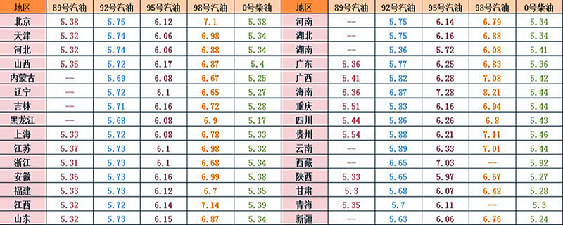 今日汽油价格调整最新消息 海南95号汽油7.28元每升