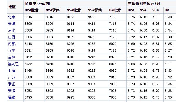 成品油价格调整最新消息 成品油价格多少钱一吨