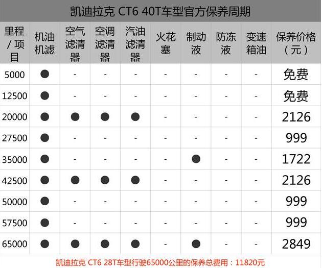 凯迪拉克4s店保养一次多少钱 凯迪拉克4s最低需要999元保养一次