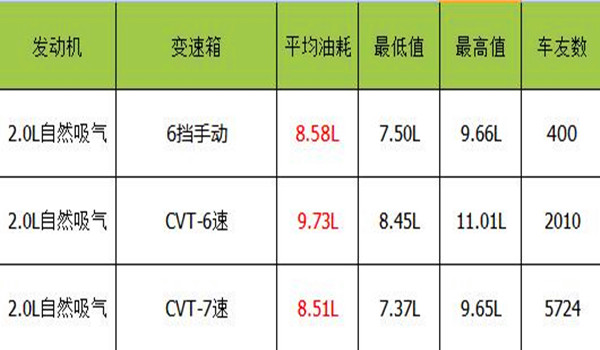 逍客油耗实际多少2.0 逍客油耗高是怎么回事